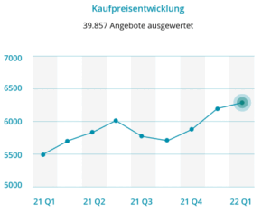 kaufpreisentwicklung 1