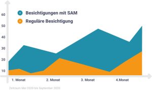 sam besichtigungen grafik 1
